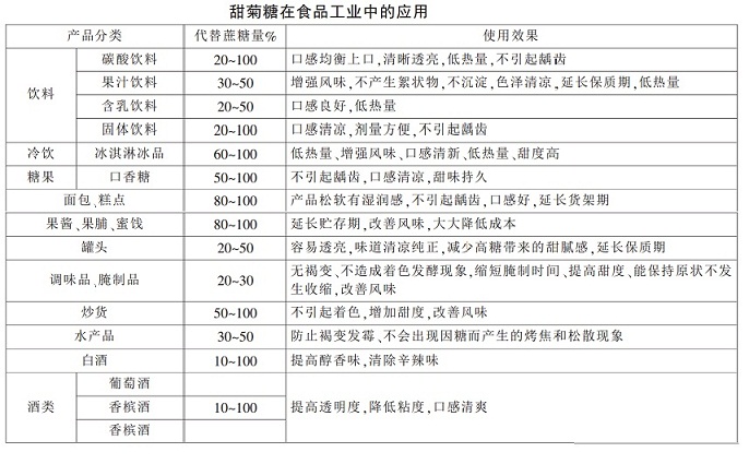 甜菊糖在食品工业中的应用及作用(pic1) 甜菊糖在食品工业中的应用及作用(pic1)