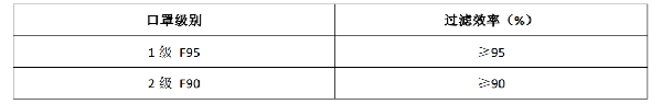 口罩都有哪些标准?(pic10) 口罩都有哪些标准?(pic10)