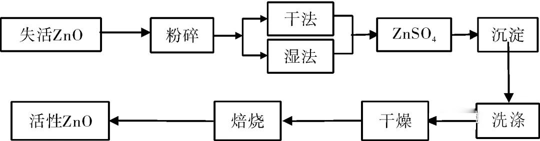 氧化锌脱硫剂的再生方法的各方面特点(pic1) 氧化锌脱硫剂的再生方法的各方面特点(pic1)