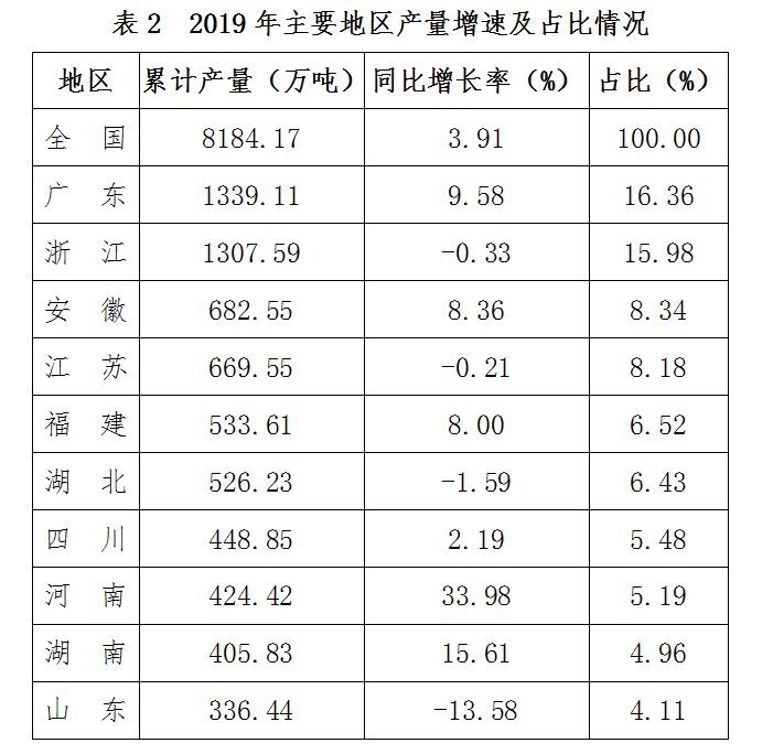  全国塑料制品产量广东第一，来看看你所在的地区排第几？ (pic4)