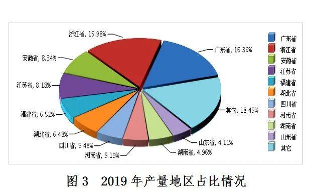  全国塑料制品产量广东第一，来看看你所在的地区排第几？ (pic5)