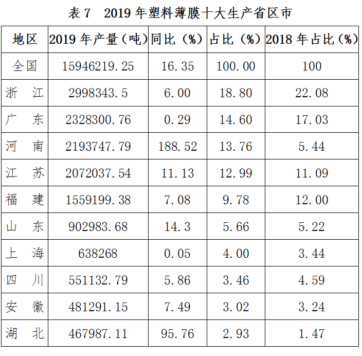  全国塑料制品产量广东第一，来看看你所在的地区排第几？ (pic11)