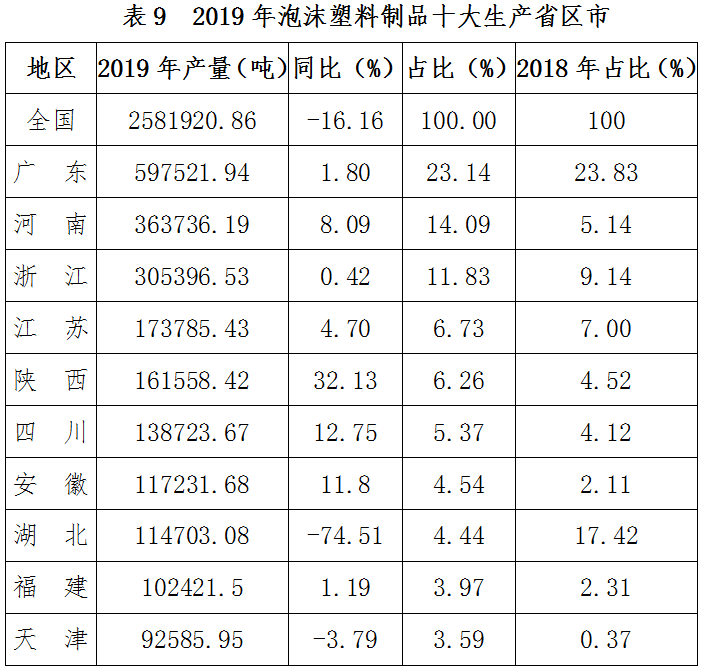  全国塑料制品产量广东第一，来看看你所在的地区排第几？ (pic13)