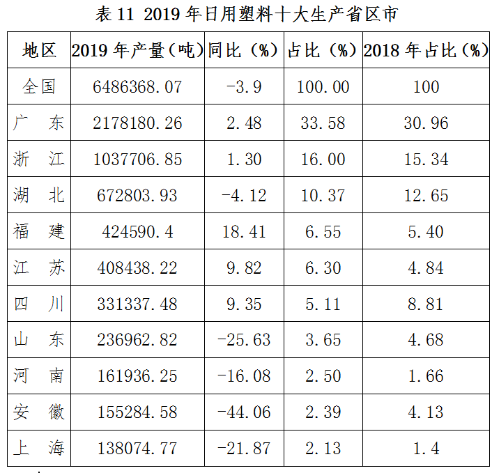  全国塑料制品产量广东第一，来看看你所在的地区排第几？ (pic15)