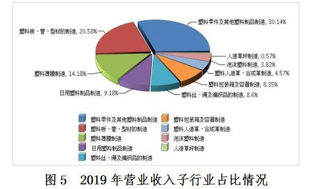  全国塑料制品产量广东第一，来看看你所在的地区排第几？ (pic18)