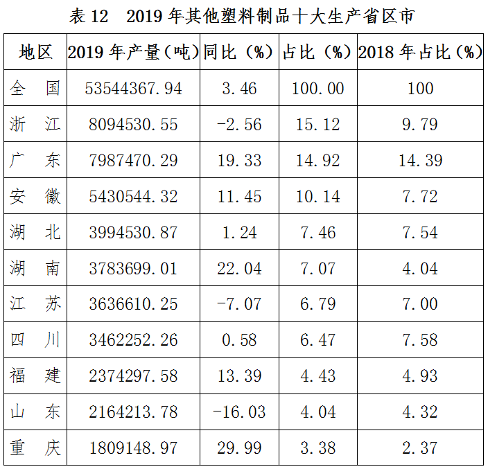  全国塑料制品产量广东第一，来看看你所在的地区排第几？ (pic16)