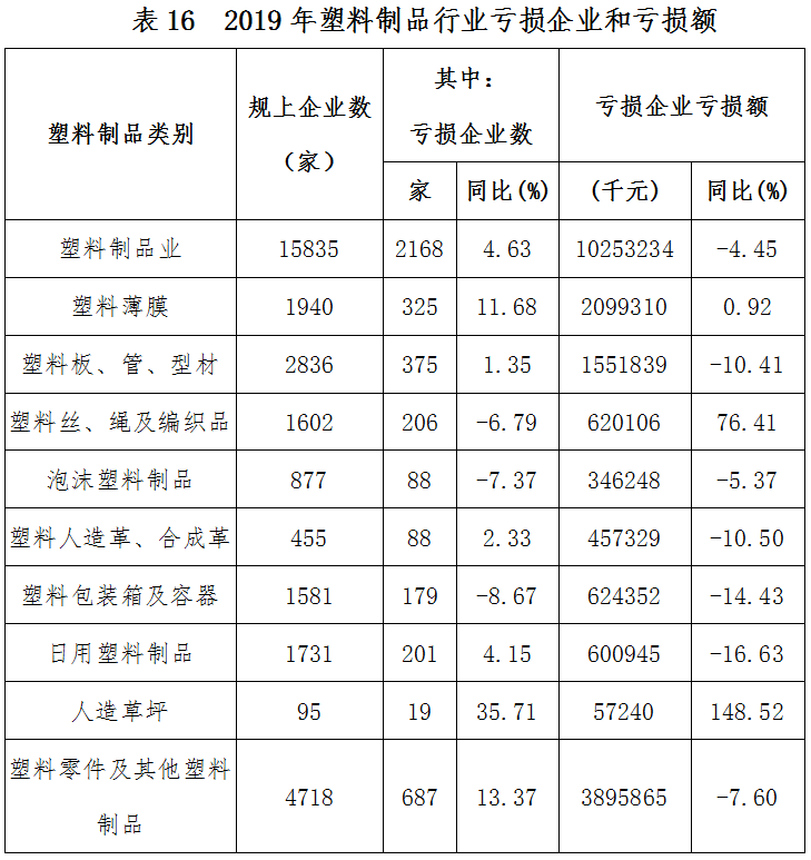  全国塑料制品产量广东第一，来看看你所在的地区排第几？ (pic24)