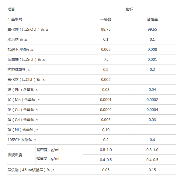 不同类别氧化锌的用途、特点、产品执行标准(pic8)