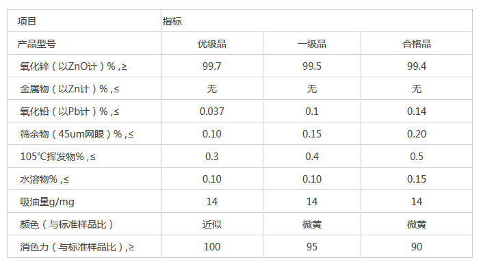 不同类别氧化锌的用途、特点、产品执行标准(pic4)