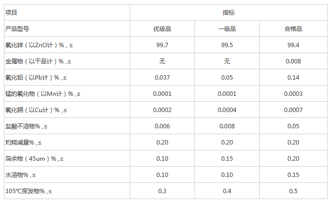 不同类别氧化锌的用途、特点、产品执行标准(pic1)