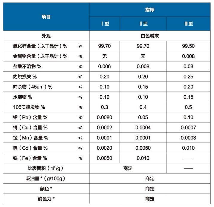 橡胶级间接法氧化锌的特点及作用(图2) 橡胶级间接法氧化锌的特点及作用(pic2)