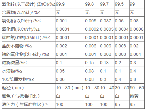 光学用间接法氧化锌介绍(图2) 光学用间接法氧化锌介绍(pic2)