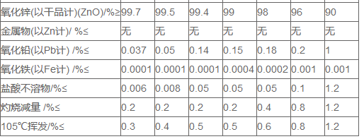 玻璃工业用间接法氧化锌介绍(图2) 玻璃工业用间接法氧化锌介绍(pic2)