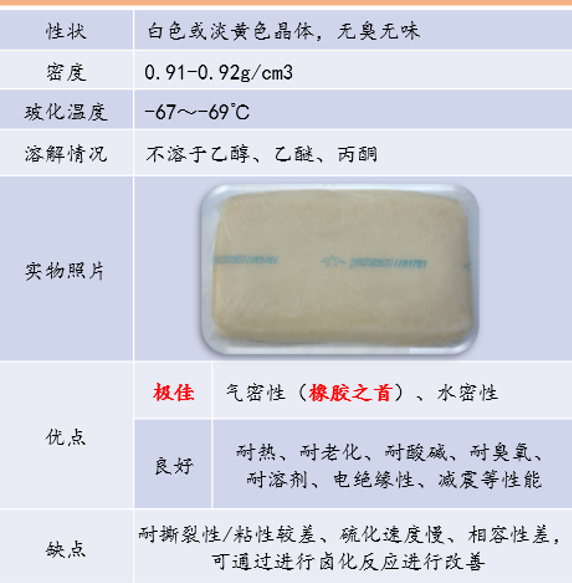 丁基橡胶(IIR)行业分析介绍(图7) 丁基橡胶(IIR)行业分析介绍(pic7)