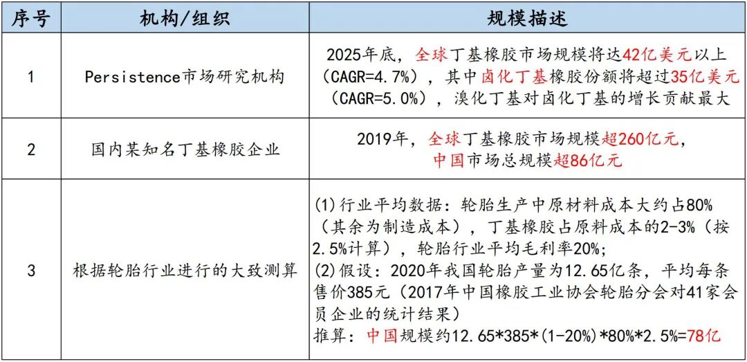 丁基橡胶(IIR)行业分析介绍(图17) 丁基橡胶(IIR)行业分析介绍(pic17)
