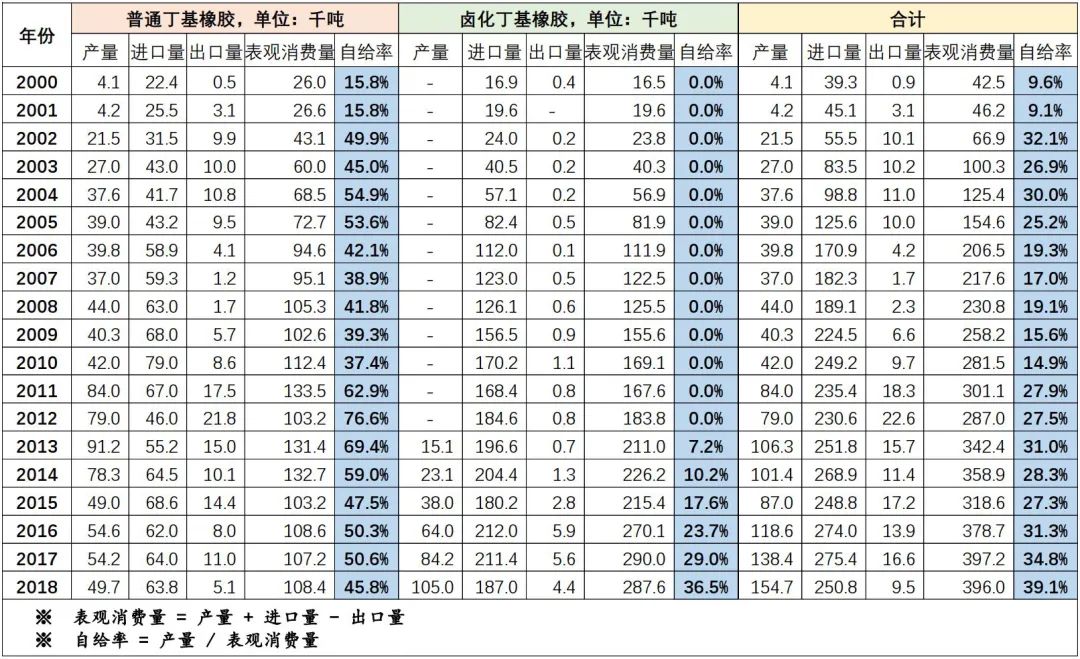 丁基橡胶(IIR)行业分析介绍(图19) 丁基橡胶(IIR)行业分析介绍(pic18)