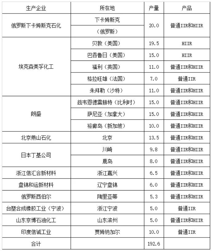 丁基橡胶生产企业大盘点 (pic12) 丁基橡胶生产企业大盘点 (pic12)