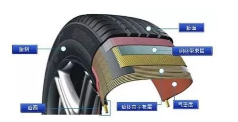 丁基橡胶的主要三大应用(图1) 丁基橡胶的主要三大应用(pic1)
