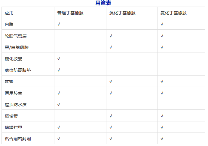 哪些橡胶制品会用到丁基橡胶? (图2) 哪些橡胶制品会用到丁基橡胶? (pic2)