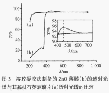 氧化锌(ZnO)薄膜的性能分析(pic1) 氧化锌(ZnO)薄膜的性能分析(pic1)