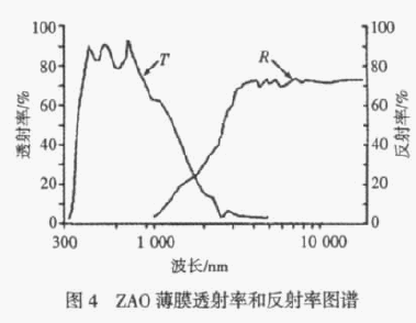 氧化锌(ZnO)薄膜的性能分析(pic2) 氧化锌(ZnO)薄膜的性能分析(pic2)