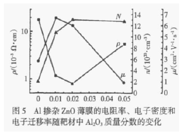 氧化锌(ZnO)薄膜的性能分析(pic3) 氧化锌(ZnO)薄膜的性能分析(pic3)