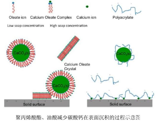 硬脂酸在纳米碳酸钙表面改性中的应用(pic2) 硬脂酸在纳米碳酸钙表面改性中的应用(pic2)