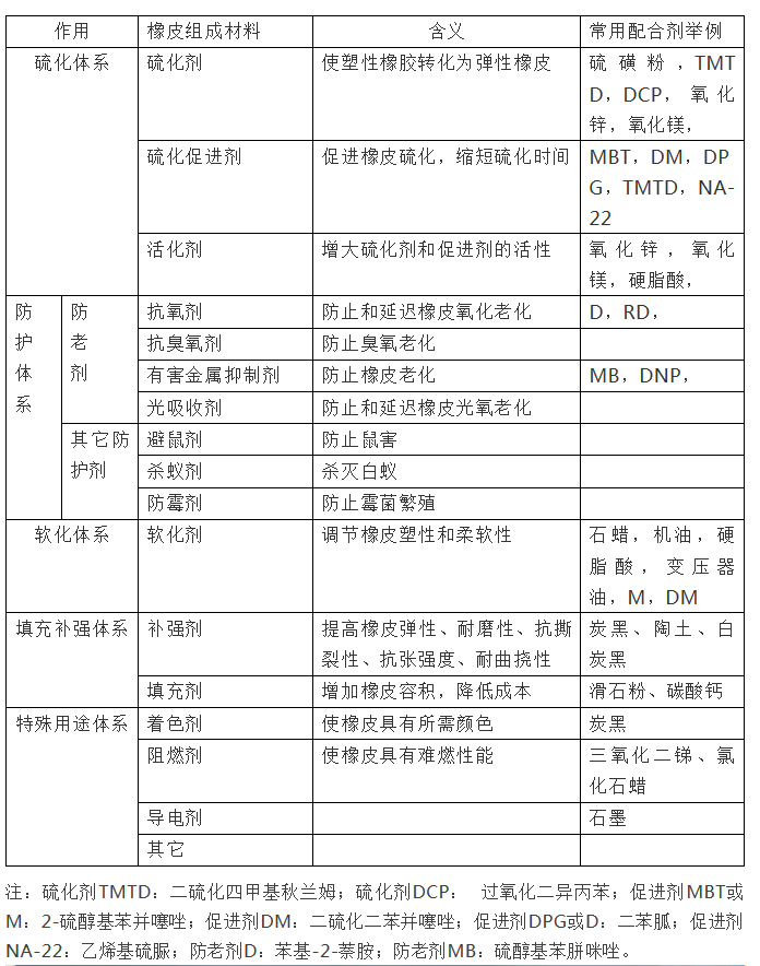 橡胶助剂的分类,常见橡胶配合助剂列表(图)(pic1) 橡胶助剂的分类,常见橡胶配合助剂列表(图)(pic1)