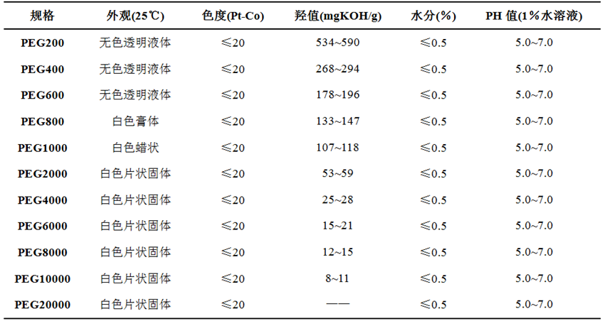 上海东大聚乙二醇PEG介绍(pic1)